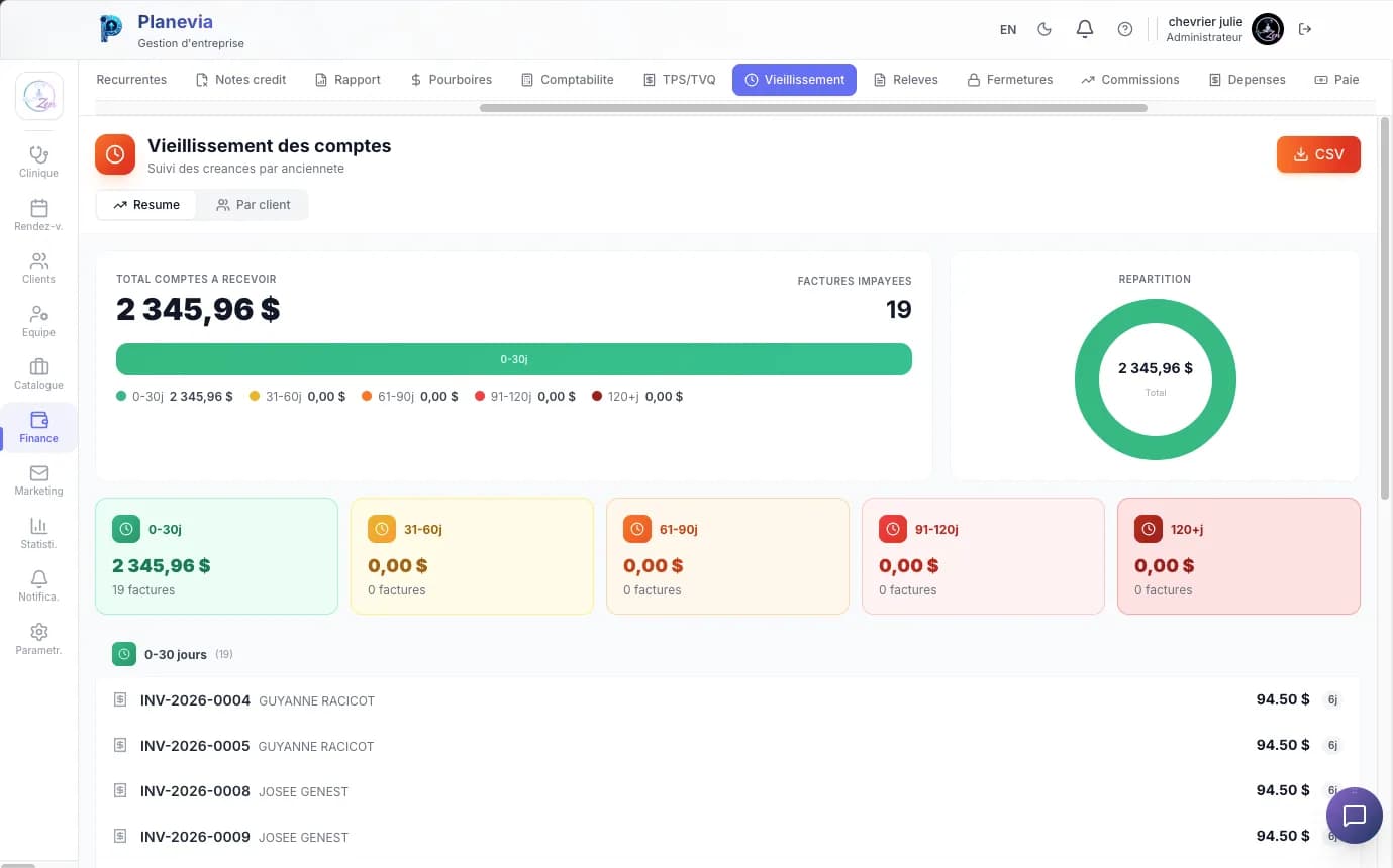 Vieillissement des comptes Planevia : 2 345 $ à recevoir, 19 factures impayées, répartition par tranche 0-30, 31-60, 61-90, 91-120, 120+ jours, vue par client