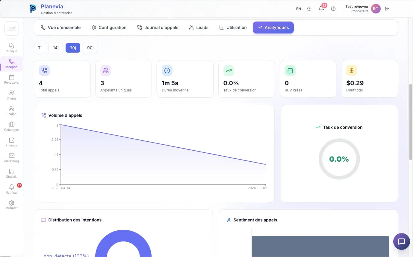 Analytiques de la Réceptionniste IA Planevia : total des appels, appelants uniques, durée moyenne, taux de conversion, RDV créés, coût total, graphique du volume d'appels, distribution des intentions et sentiment des appels