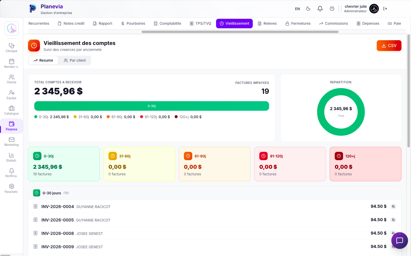Vieillissement des comptes Planevia : 2 345 $ a recevoir, 19 factures impayees, repartition par tranche 0-30, 31-60, 61-90, 91-120, 120+ jours, vue par client