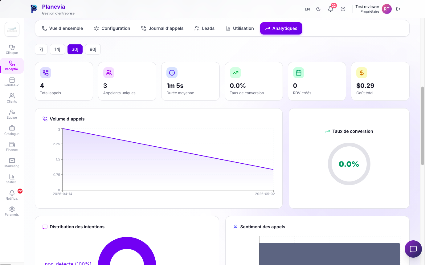 Analytiques Receptionniste IA Planevia : 4 total appels, 3 appelants uniques, duree moyenne 1 m 5 s, taux de conversion 0 %, RDV crees 0, cout total 0,29 $, graphique volume d'appels et donut taux de conversion, distribution des intentions et sentiment des appels