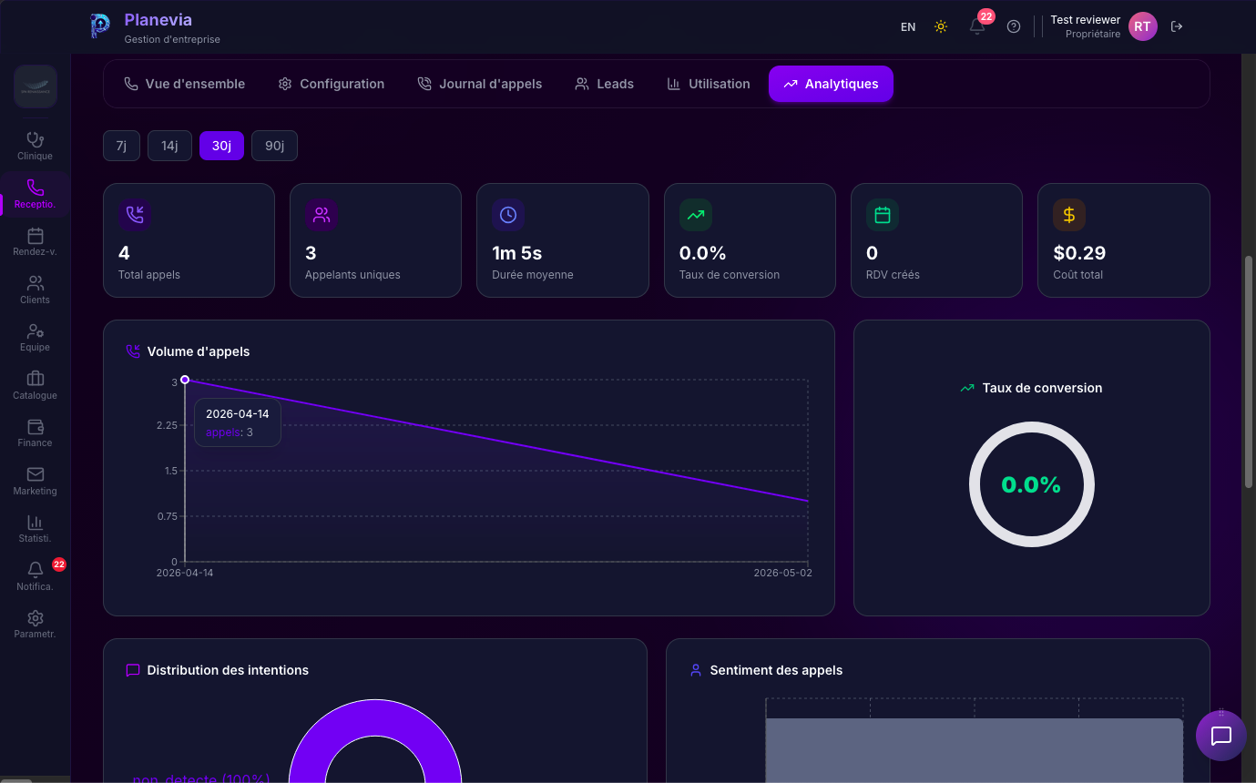 Analytiques Receptionniste IA Planevia : 4 total appels, 3 appelants uniques, duree moyenne 1 m 5 s, taux de conversion 0 %, RDV crees 0, cout total 0,29 $, graphique volume d'appels et donut taux de conversion, distribution des intentions et sentiment des appels